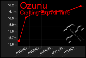 Total Graph of Ozunu