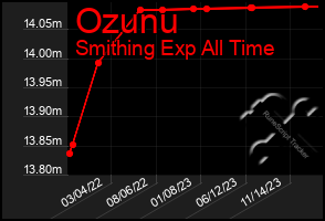 Total Graph of Ozunu