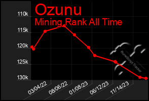Total Graph of Ozunu