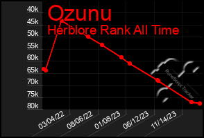 Total Graph of Ozunu