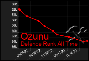 Total Graph of Ozunu