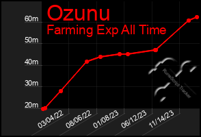 Total Graph of Ozunu