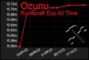 Total Graph of Ozunu
