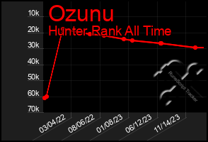 Total Graph of Ozunu