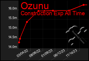 Total Graph of Ozunu