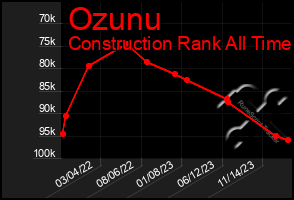 Total Graph of Ozunu