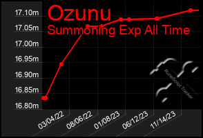 Total Graph of Ozunu