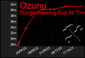 Total Graph of Ozunu