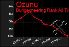 Total Graph of Ozunu