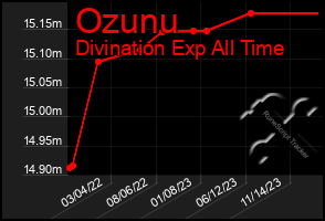 Total Graph of Ozunu