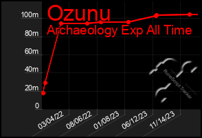 Total Graph of Ozunu