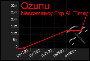 Total Graph of Ozunu