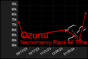 Total Graph of Ozunu