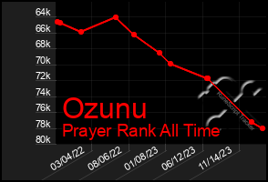 Total Graph of Ozunu