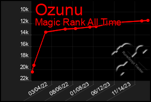 Total Graph of Ozunu