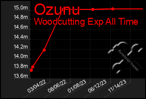 Total Graph of Ozunu