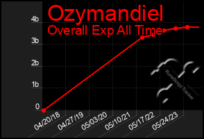 Total Graph of Ozymandiel