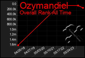 Total Graph of Ozymandiel