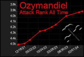 Total Graph of Ozymandiel