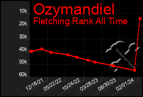 Total Graph of Ozymandiel