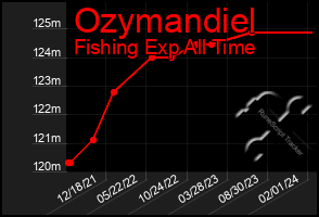 Total Graph of Ozymandiel