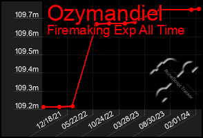 Total Graph of Ozymandiel