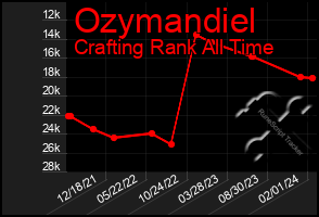 Total Graph of Ozymandiel