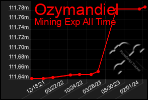 Total Graph of Ozymandiel