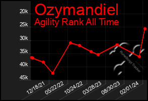 Total Graph of Ozymandiel