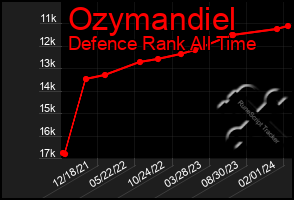 Total Graph of Ozymandiel