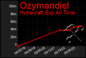 Total Graph of Ozymandiel