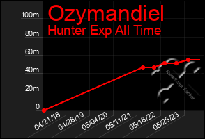 Total Graph of Ozymandiel