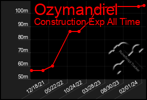 Total Graph of Ozymandiel