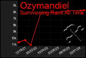 Total Graph of Ozymandiel