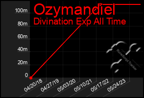 Total Graph of Ozymandiel