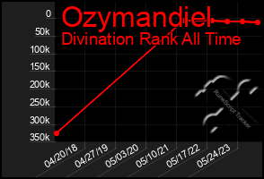 Total Graph of Ozymandiel