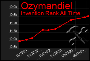 Total Graph of Ozymandiel