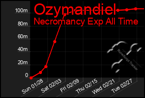 Total Graph of Ozymandiel