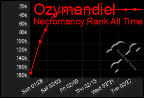 Total Graph of Ozymandiel