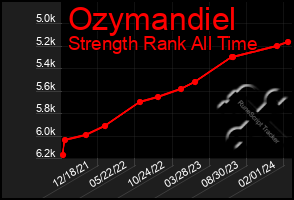 Total Graph of Ozymandiel