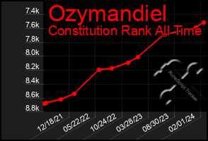 Total Graph of Ozymandiel