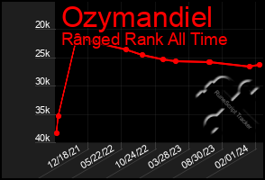 Total Graph of Ozymandiel