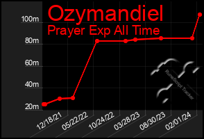 Total Graph of Ozymandiel