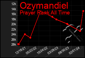 Total Graph of Ozymandiel