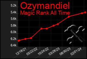 Total Graph of Ozymandiel