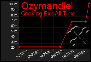 Total Graph of Ozymandiel