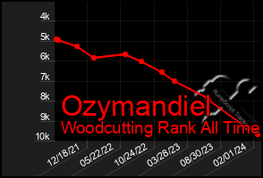 Total Graph of Ozymandiel