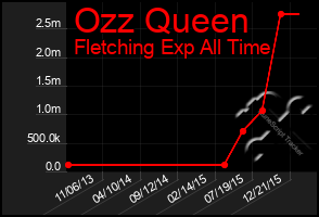 Total Graph of Ozz Queen