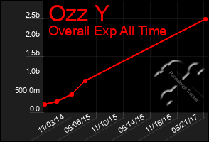 Total Graph of Ozz Y