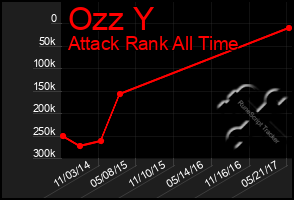 Total Graph of Ozz Y